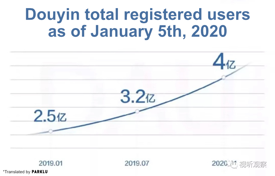 Douyin total registered users  as of January 5th, 2020